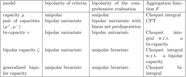 Table 1: Main models and variants of Choquet integral.