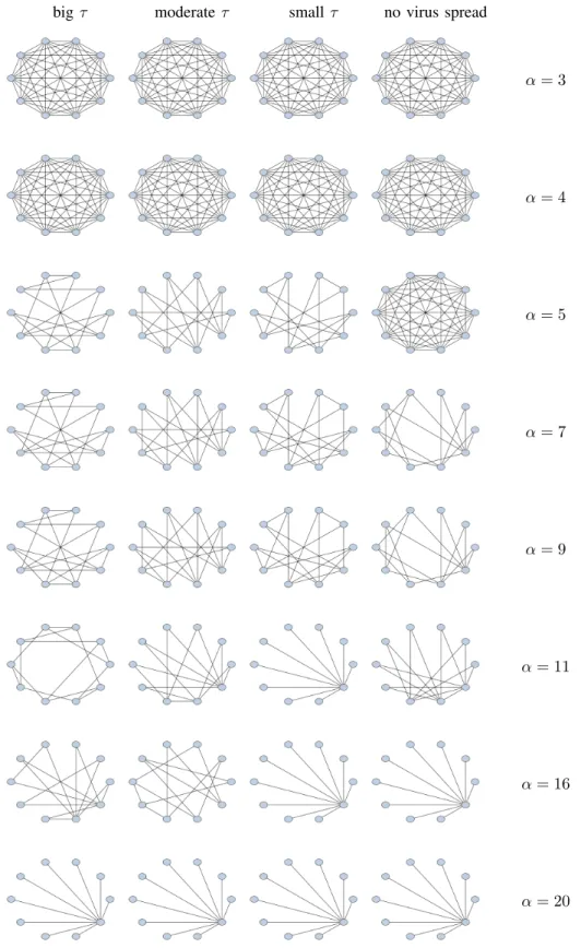 Fig. 4: Obtained topologies by the algorithm for γ = 5.
