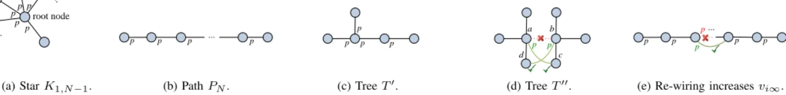 Fig. 1: A link is installed by the end-node marked with p. Trees in (a), (b), and (c) are Nash Equilibria