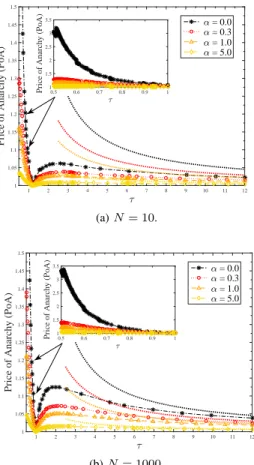 Fig. 2: The Price of Anarchy (PoA). The dotted lines represent the bound from Corollary 2.