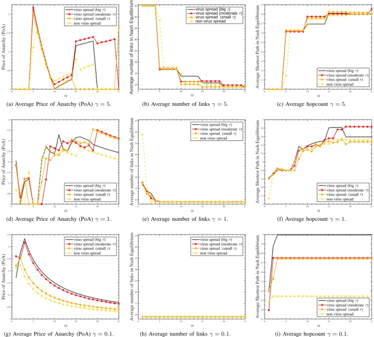 Fig. 3: Simulation results of the heuristic algorithm for the obtained networks in a Nash Equilibrium