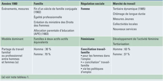 Tableau 2. Hommes et femmes, famille et emploi, à l’âge du féminisme