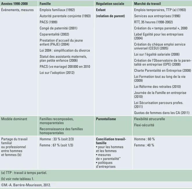 Tableau 3. Hommes et femmes, famille et emploi, à l’âge du parentalisme