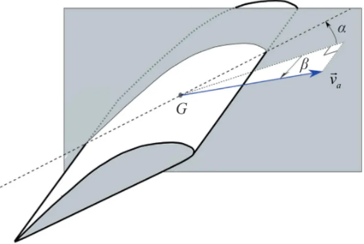 Figure 3 – Classic definition of (α, β) angles for a flat wing