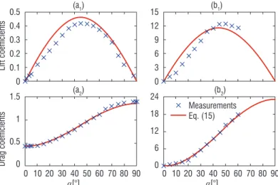 Figure 7 – Aerodynamic coefficients of: (a 1,2 ) elliptic bodies; (b 1,2 ) missile-like  bodies