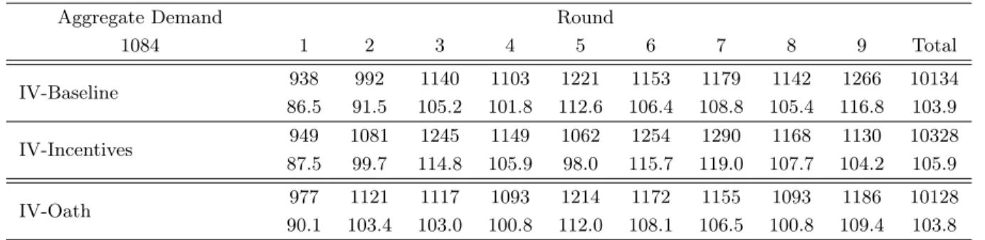 Table 2: Induced value bidding behavior by group and round
