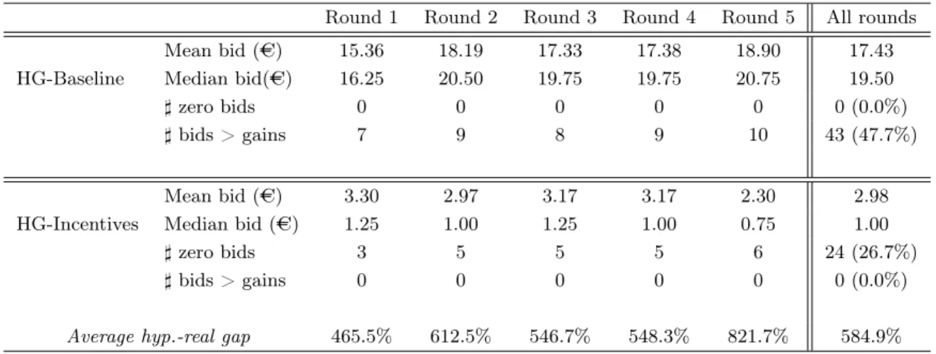 Table 5: Homegrown bidding behavior in real and hypothetical treatments