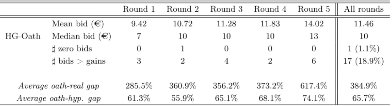 Table 6: Homegrown bidding behavior in the oath treatment