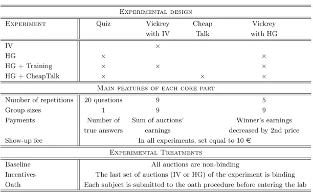 Table 1: Experimental design