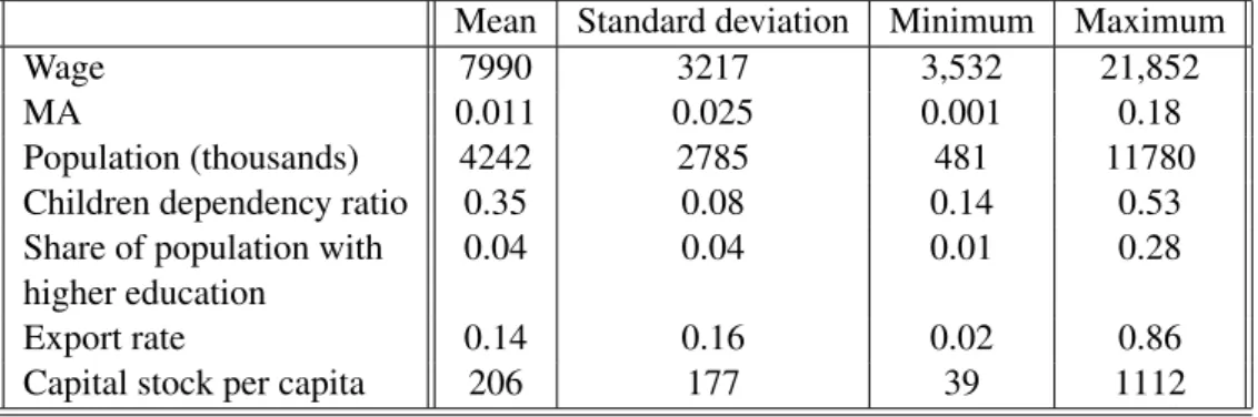 Table A-1: Summary statistics for wages, market access and the indirect channels Mean Standard deviation Minimum Maximum
