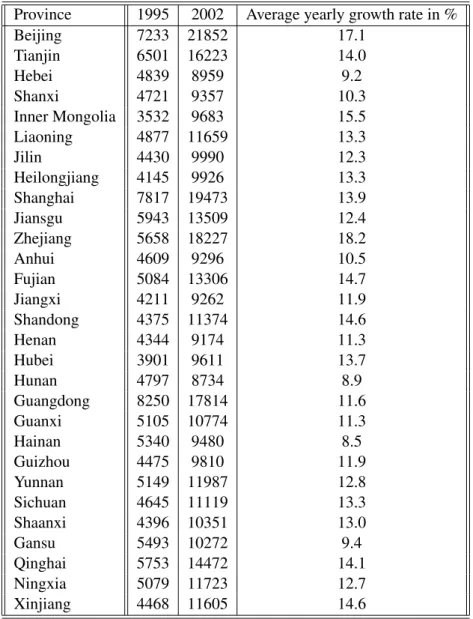 Table A-2: Summary statistics for wages