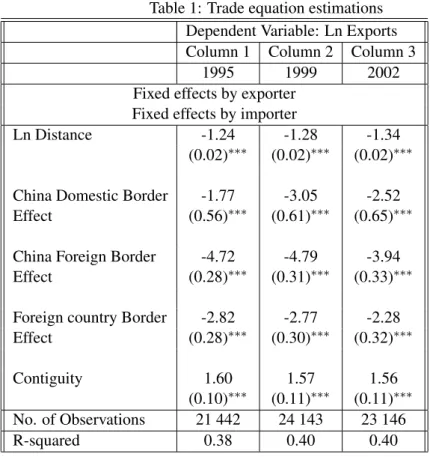 Table 1: Trade equation estimations Dependent Variable: Ln Exports Column 1 Column 2 Column 3