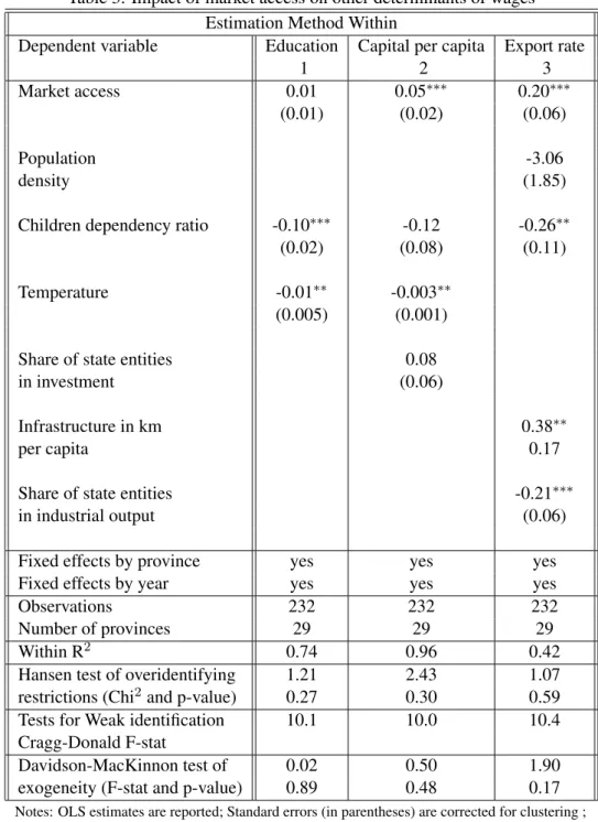 Table 3: Impact of market access on other determinants of wages Estimation Method Within