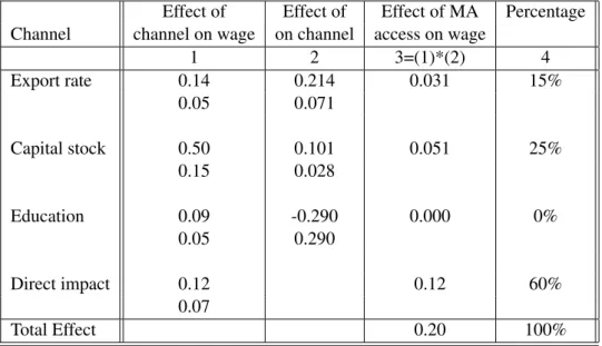 Table 5: Summary of the direct and indirect effects of market access on wages: