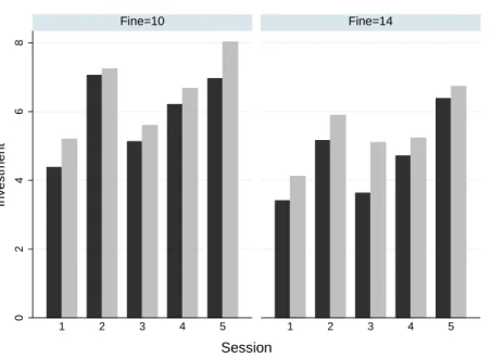 Figure 1: Average investment in the risky activity 02468 1 2 3 4 5 1 2 3 4 5Fine=10Fine=14Investment Session