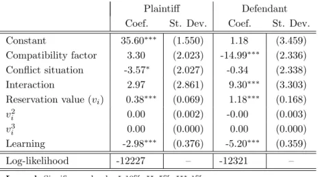 Table 3: Determinants of proposals by plaintiffs and defendants