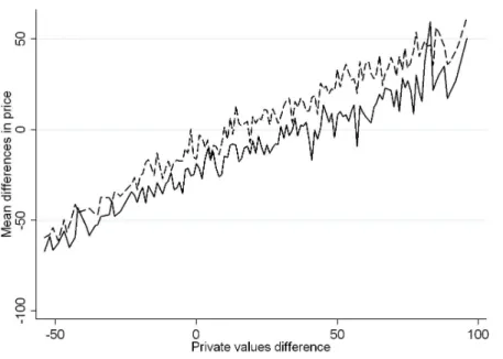 Figure 3: Average differences in the bid posted by plaintiffs and defendants
