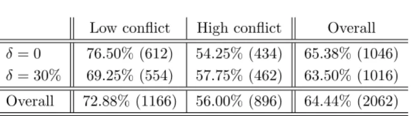 Table 4: Settlement rates