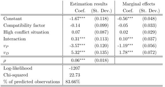 Table 5: Determinants of conflict resolution