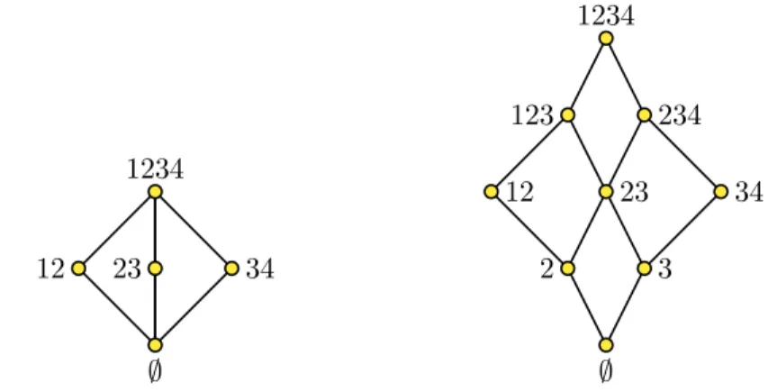 Figure 2: Set system F (left) and its closure under union and intersection F e (right)
