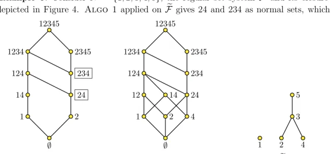 Figure 4: Set system F (left), its closure under union and intersection F e (center), and the generating poset (N, ≤) (right)