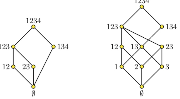 Figure 5: Set system F (left) and its closure under union and intersection F e (right)