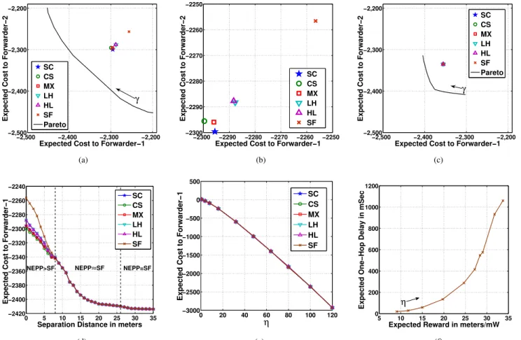 Fig. 3. Performance of various NEPPs and PO-NEPPs depicted as points in &lt; 2 where the first (second) coordinate is the expected cost incurred by F 1