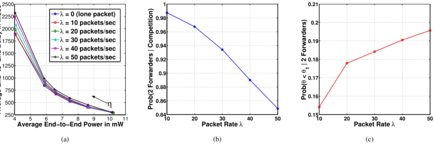 Fig. 4. (a) Average power vs. average delay curves for different values λ. (b) Conditional probability that only two forwarders are involved in the competion, given that competition occurs