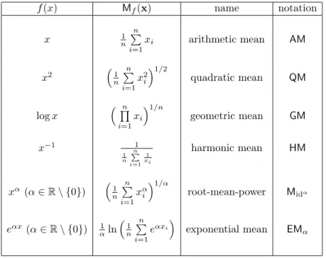 Table 1: Examples of quasi-arithmetic means