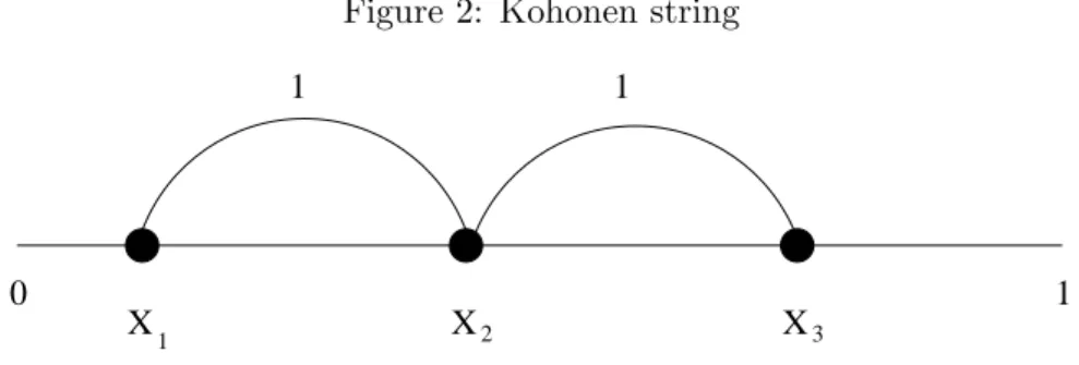Figure 2: Kohonen string