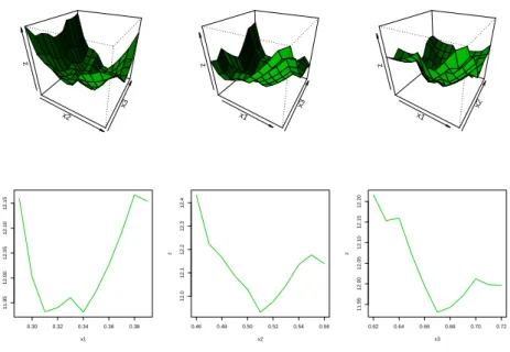 Figure 4: Distortion measure for 100 observations x2 x3z x1 x3z x1 x2z 0.30 0.32 0.34 0.36 0.3811.9512.0012.0512.1012.15 x1z 0.46 0.48 0.50 0.52 0.54 0.5612.012.112.212.312.4x2z 0.62 0.64 0.66 0.68 0.70 0.7211.9512.0012.0512.1012.1512.20x3z