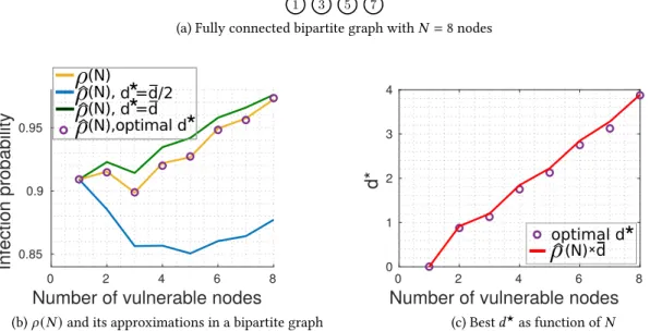 Fig. 6. Infection probability behavior and model parameterization in a bipartite fully connected graph: (a) considered topology when 