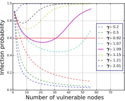 Fig. 8. Infection probability of a tagged node as a function of the population size, 