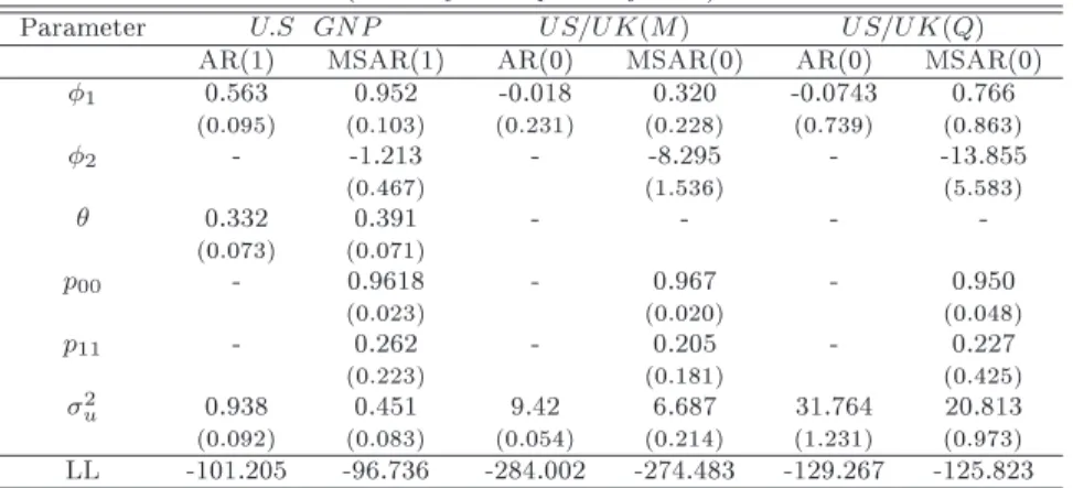 Table 9: Estimates of MSAR model for the U.S GNP growth rate (Quarterly data) and the US/UK exchange rate (Monthly and Quarterly data)