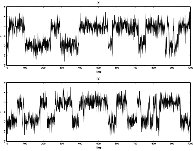 Figure 1: (A) Trajectory of the MSAR model when p 00 = 0 . 98 , p 11 = 0 . 98 and µ 0 = −µ 1 = 2 , and (B) trajectory of the SETAR model when r = 0 , d = 1 and µ 0 = −µ 1 = 2 .