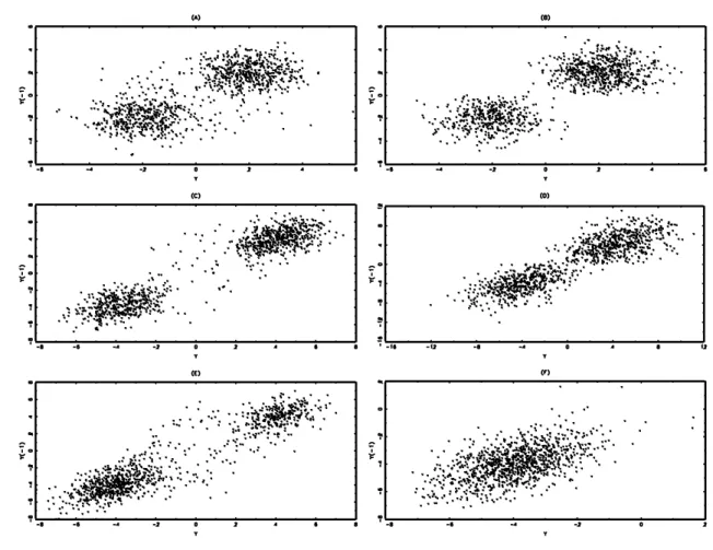 Figure 4: Scatterplots of, (A) MSAR model when p 00 = 0 . 98 , p 11 = 0 . 98 , µ 0 = −µ 1 = 2 and φ 1 = 0 , (B) SETAR model when r = 0 , d = 1 , µ 0 = −µ 1 = 2 and φ 1 = 0 , (C) MSAR model when p 00 = 0 