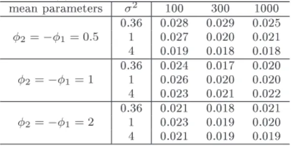Table 1: Size of the sup LR test when the DGP is an AR(1) model for the nominal size of 5%