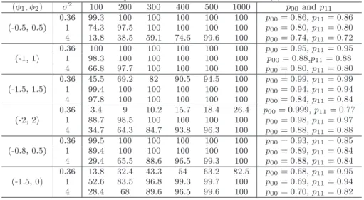 Table 3: Power of sup LR test when the DGP is SETAR (0) with d=1 (φ 1 , φ 2 ) σ 2 100 200 300 400 500 1000 p 00 and p 11 0.36 99.3 100 100 100 100 100 p 00 = 0.86, p 11 = 0.86 (-0.5, 0.5) 1 74.3 97.5 100 100 100 100 p 00 = 0.80, p 11 = 0.80 4 13.8 38.5 59.