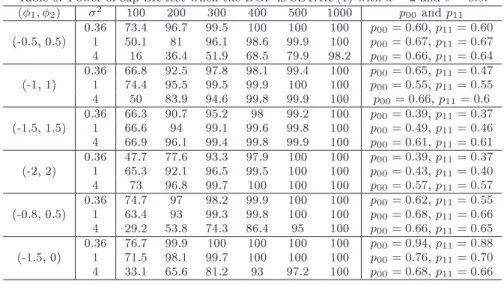 Table 6: Power of sup LR test when the DGP is SETAR (1) with d = 2 and θ = 0.5. (φ 1 , φ 2 ) σ 2 100 200 300 400 500 1000 p 00 and p 11 0.36 73.4 96.7 99.5 100 100 100 p 00 = 0.60, p 11 = 0.60 (-0.5, 0.5) 1 50.1 81 96.1 98.6 99.9 100 p 00 = 0.67, p 11 = 0.