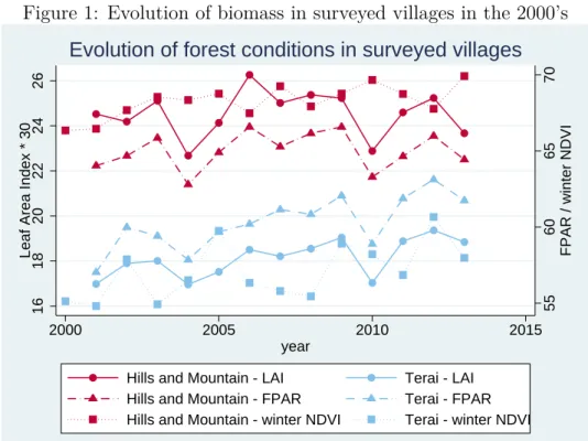 Figure 1: Evolution of biomass in surveyed villages in the 2000’s