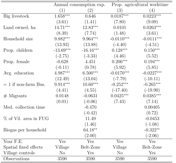 Table 6: Consumption and occupational patterns: determinants Annual consumption exp. Prop