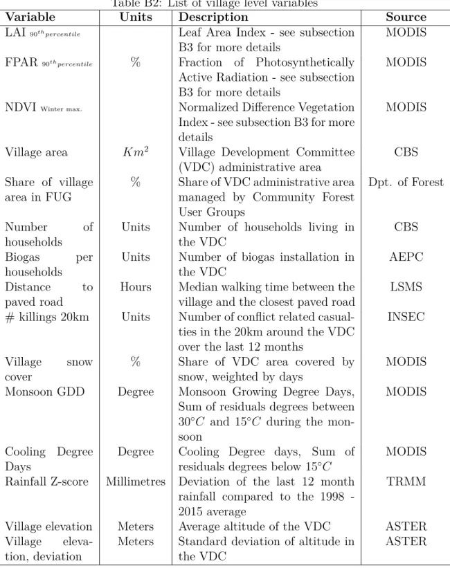 Table B2: List of village level variables