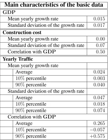 Table 1: Characteristics of the data (covering 554 sections of road and 16 years from 1992 to 2008)