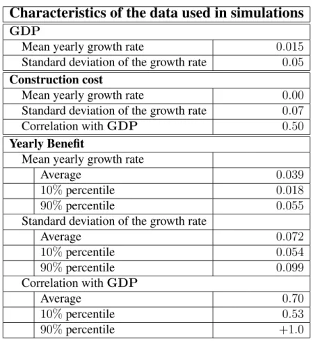 Table 2: Characteristics of the parameters used in simulations