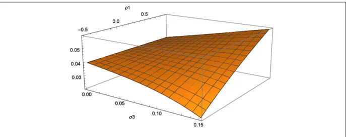 Figure 3: Dependence of minimal FYBCR with the standard deviation σ 2 and correlation with GDP ρ of the construction costs