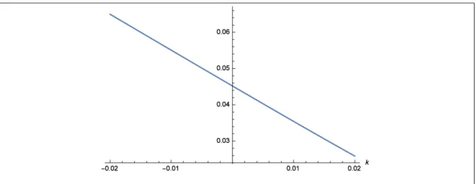 Figure 4: Dependence of minimal FYBCR with the rate of growth of the construction costs Assumption about randomness Corresponding minimal FYBCR
