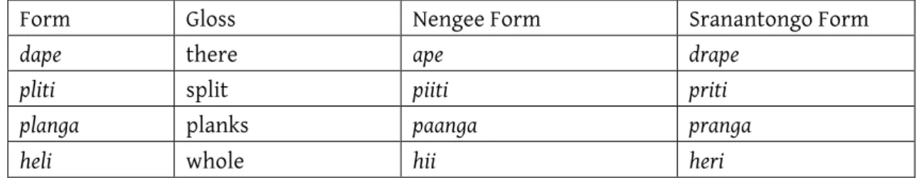 Table 1. Forms that are intermediate between Nengee and Sranantongo 