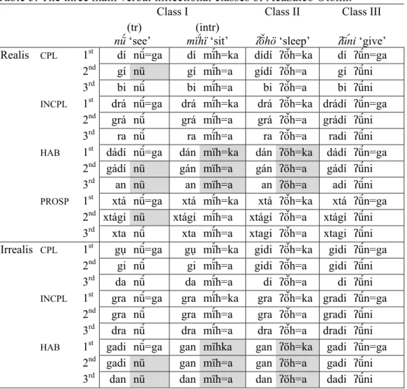Table 5. The three main verbal inflectional classes of Acazulco Otomi. 