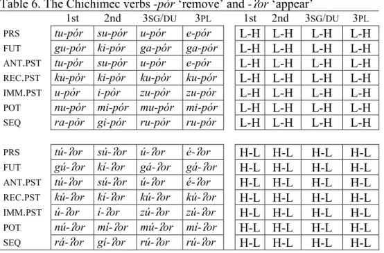 Table 6. The Chichimec verbs -pór ‘remove’ and -  or ‘appear’  