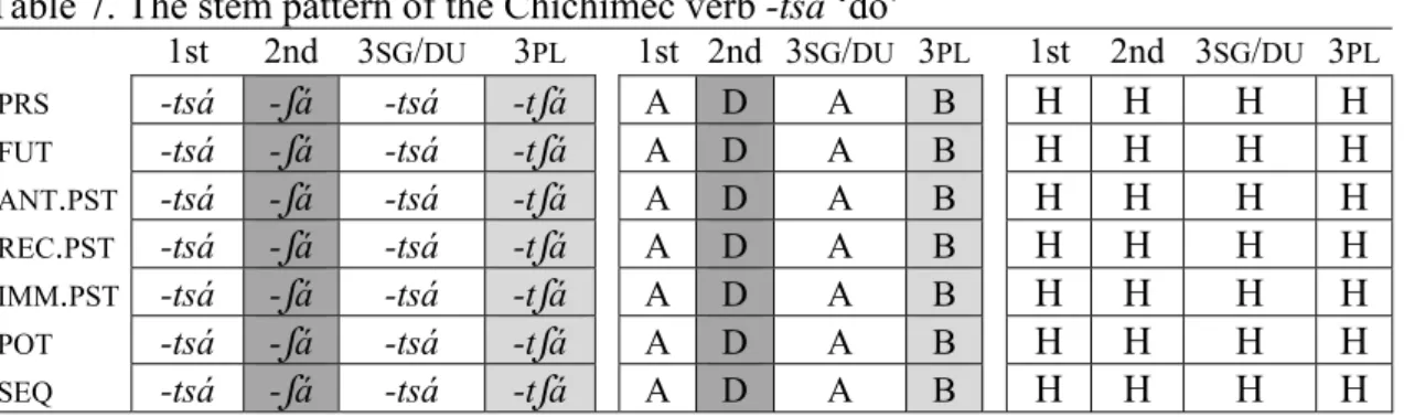 Table 7. The stem pattern of the Chichimec verb -tsá ‘do’ 